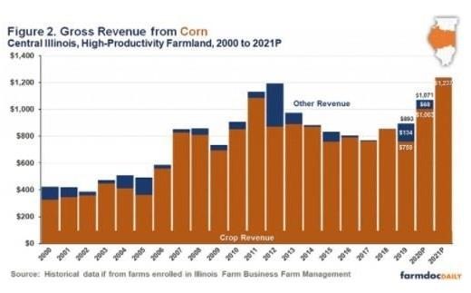 High Corn and Soybean Return Outlook for 2021